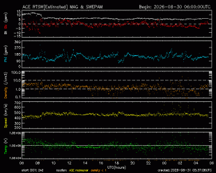 Graph showing Real-Time Solar Wind