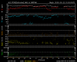Graph showing Real-Time Solar Wind