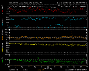 Graph showing Real-Time Solar Wind