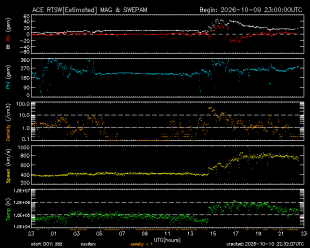 Graph showing Real-Time Solar Wind