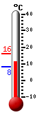 Currently: 10.8, Max: 16.2, Min: 8.3