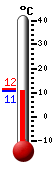 Currently: 11.9, Max: 14.3, Min: 11.8