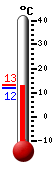 Currently: 12.2, Max: 13.2, Min: 12.0