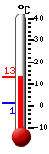 Currently: 12.4, Max: 12.4, Min: 0.9