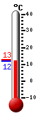 Currently: 12.8, Max: 21.5, Min: 11.5