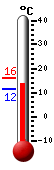 Currently: 13.2, Max: 15.9, Min: 11.5