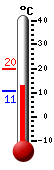Currently: 13.3, Max: 19.7, Min: 10.8