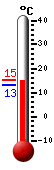 Currently: 14.1, Max: 15.4, Min: 13.2