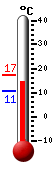 Currently: 14.2, Max: 17.2, Min: 10.6