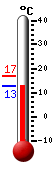 Currently: 14.3, Max: 14.7, Min: 9.9