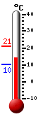 Currently: 14.5, Max: 21.1, Min: 10.1
