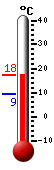 Currently: 14.6, Max: 14.6, Min: 9.4