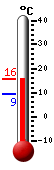 Currently: 14.7, Max: 14.7, Min: 9.2