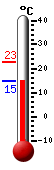 Currently: 15.0, Max: 22.9, Min: 15.0