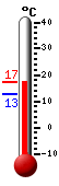 Currently: 15.3, Max: 16.2, Min: 12.8