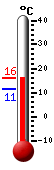Currently: 15.5, Max: 15.5, Min: 11.4