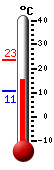 Currently: 15.7, Max: 23.4, Min: 10.8