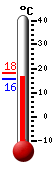 Currently: 15.9, Max: 18.3, Min: 15.7