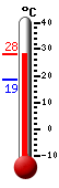 Currently: 16.0, Max: 16.1, Min: 12.7