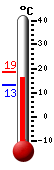 Currently: 16.1, Max: 18.6, Min: 13.2