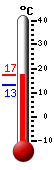 Currently: 16.3, Max: 16.3, Min: 13.3