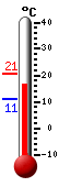 Currently: 16.7, Max: 20.6, Min: 11.2