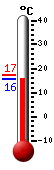 Currently: 17.2, Max: 17.2, Min: 17.0