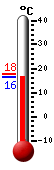 Currently: 17.3, Max: 17.7, Min: 17.2
