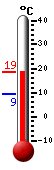 Currently: 17.5, Max: 17.5, Min: 9.4
