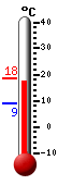Currently: 18.1, Max: 18.4, Min: 9.0