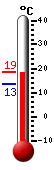 Currently: 18.3, Max: 18.3, Min: 13.4