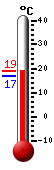 Currently: 18.6, Max: 18.6, Min: 16.7