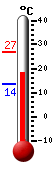 Currently: 19.3, Max: 26.9, Min: 13.5