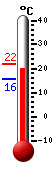 Currently: 19.6, Max: 22.0, Min: 15.5