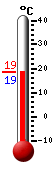 Currently: 20.0, Max: 24.9, Min: 14.6