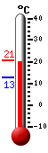 Currently: 20.1, Max: 20.5, Min: 12.7