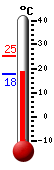 Currently: 20.2, Max: 25.3, Min: 17.9