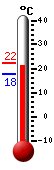 Currently: 20.4, Max: 22.2, Min: 17.6