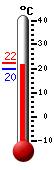Currently: 20.5, Max: 22.1, Min: 19.9