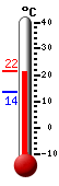 Currently: 21.0, Max: 21.0, Min: 13.6
