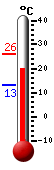 Currently: 21.8, Max: 25.9, Min: 13.3
