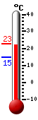 Currently: 21.9, Max: 22.7, Min: 14.8