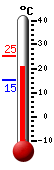 Currently: 22.5, Max: 25.1, Min: 15.4