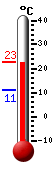 Currently: 22.7, Max: 22.9, Min: 11.1
