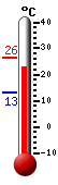 Currently: 24.6, Max: 26.3, Min: 13.0