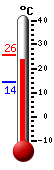 Currently: 24.7, Max: 25.6, Min: 14.4