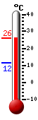 Currently: 25.7, Max: 26.0, Min: 11.6