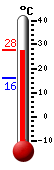Currently: 27.3, Max: 27.6, Min: 16.1