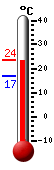 Currently: 28.5, Max: 28.5, Min: 18.6