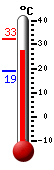 Currently: 29.0, Max: 32.5, Min: 18.9